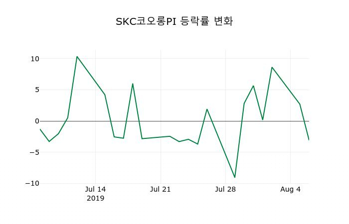 ▲지난 2주간의 등락률 변동정보