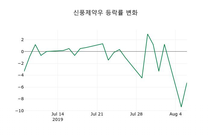 ▲지난 2주간의 등락률 변동정보
