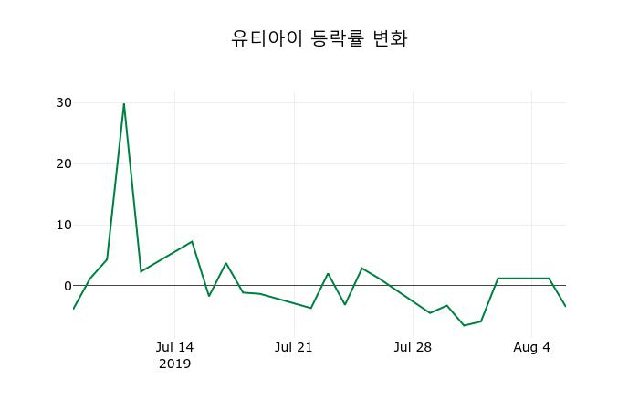▲지난 2주간의 등락률 변동정보