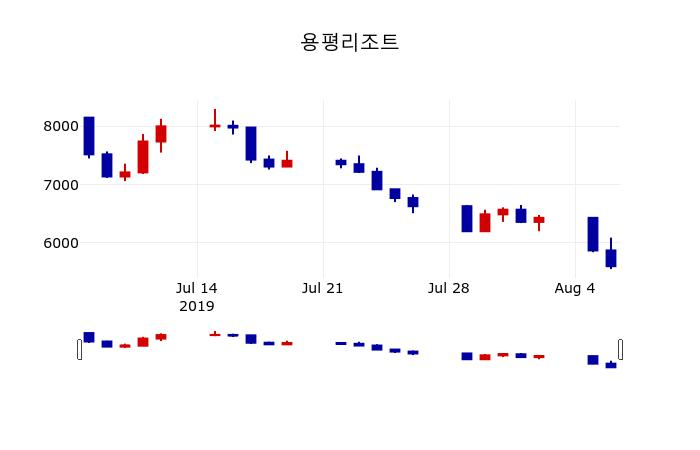 ▲지난 30영업일 동안 용평리조트 주가변동정보
