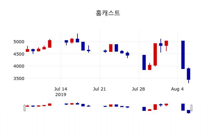 ▲지난 30영업일 동안 홈캐스트 주가변동정보