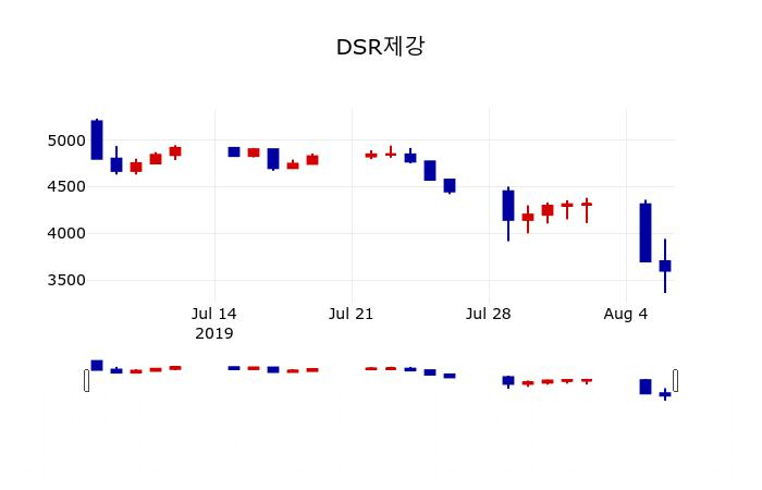 ▲지난 30영업일 동안 DSR제강 주가변동정보