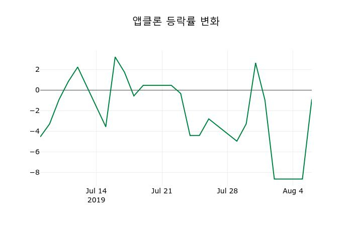 ▲지난 2주간의 등락률 변동정보