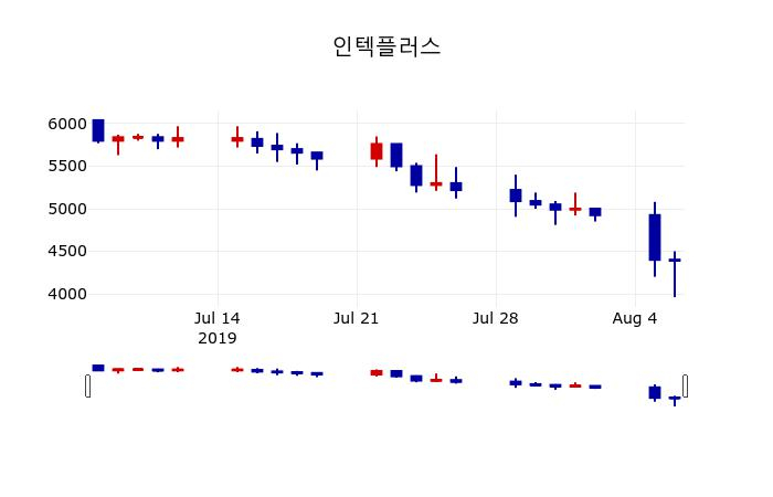 ▲지난 30영업일 동안 인텍플러스 주가변동정보