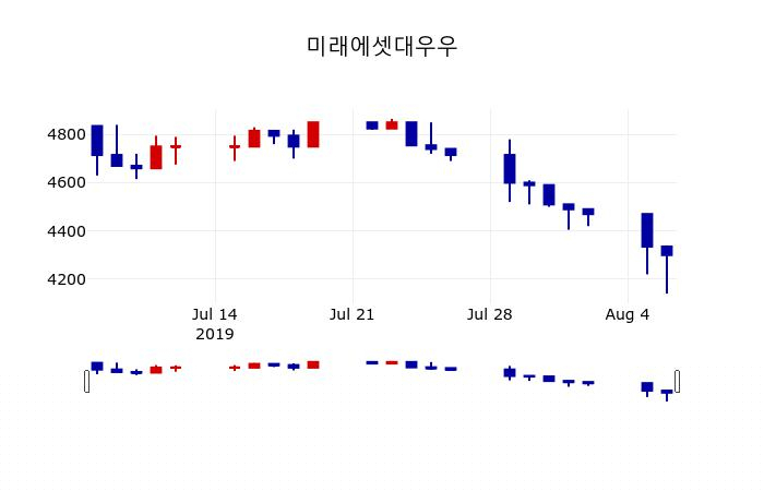 ▲지난 30영업일 동안 미래에셋대우우 주가변동정보