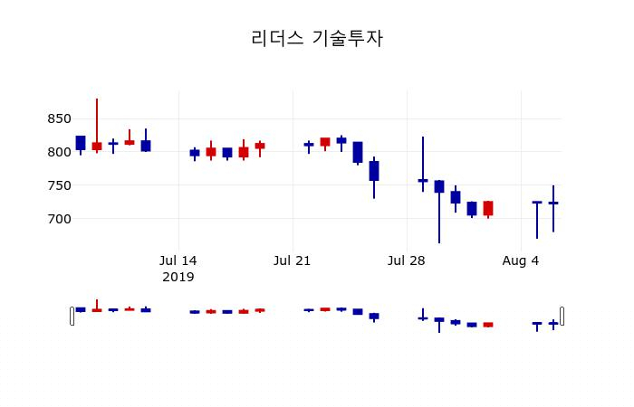 ▲지난 30영업일 동안 리더스 기술투자 주가변동정보
