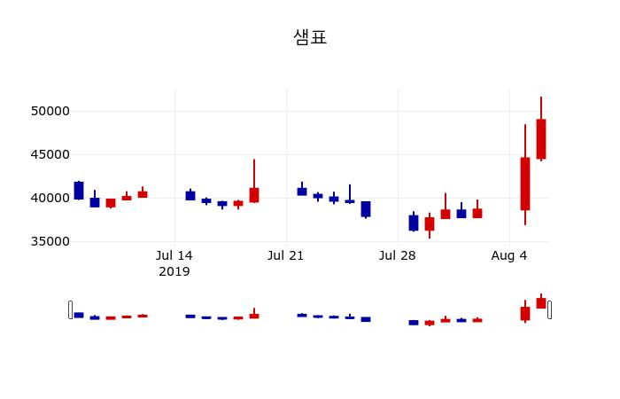 ▲지난 30영업일 동안 샘표 주가변동정보