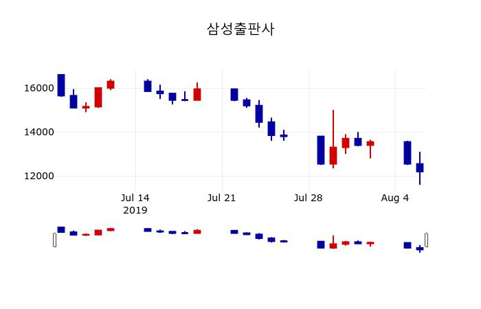 ▲지난 30영업일 동안 삼성출판사 주가변동정보