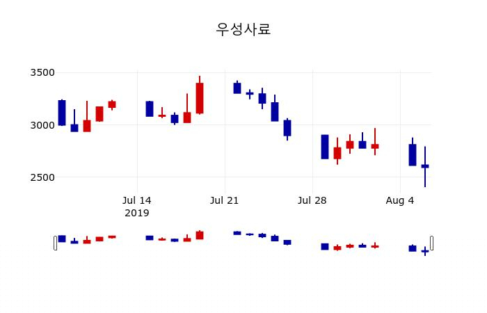 ▲지난 30영업일 동안 우성사료 주가변동정보