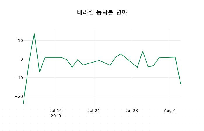 ▲지난 2주간의 등락률 변동정보