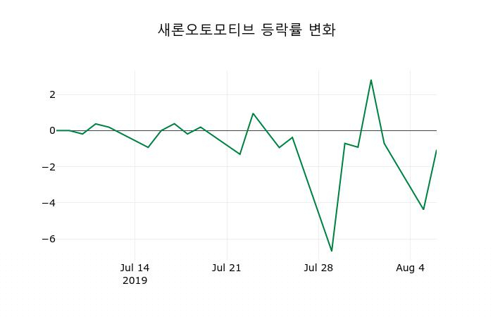 ▲지난 2주간의 등락률 변동정보