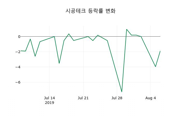 ▲지난 2주간의 등락률 변동정보