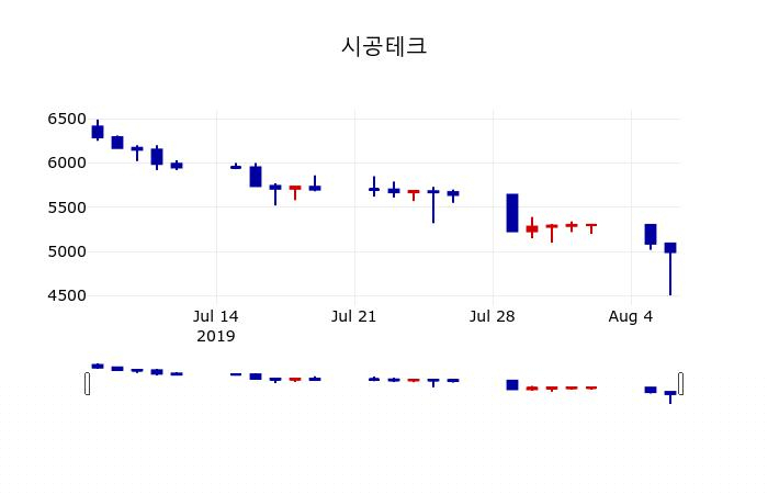 ▲지난 30영업일 동안 시공테크 주가변동정보