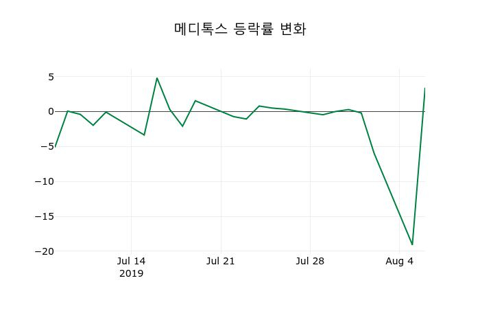 ▲지난 2주간의 등락률 변동정보