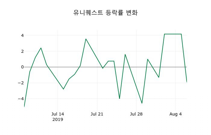 ▲지난 2주간의 등락률 변동정보