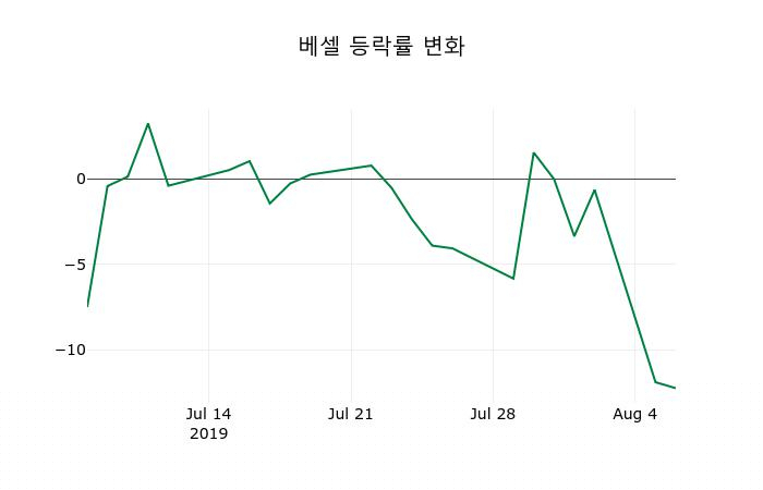 ▲지난 2주간의 등락률 변동정보