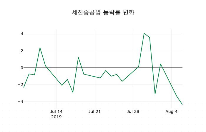 ▲지난 2주간의 등락률 변동정보