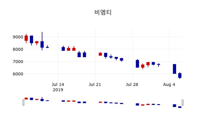 ▲지난 30영업일 동안 비엠티 주가변동정보