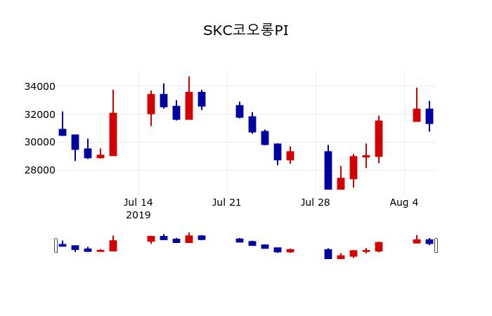 ▲지난 30영업일 동안 SKC코오롱PI 주가변동정보