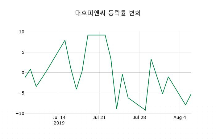 ▲지난 2주간의 등락률 변동정보