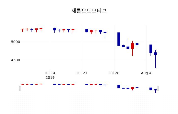 ▲지난 30영업일 동안 새론오토모티브 주가변동정보
