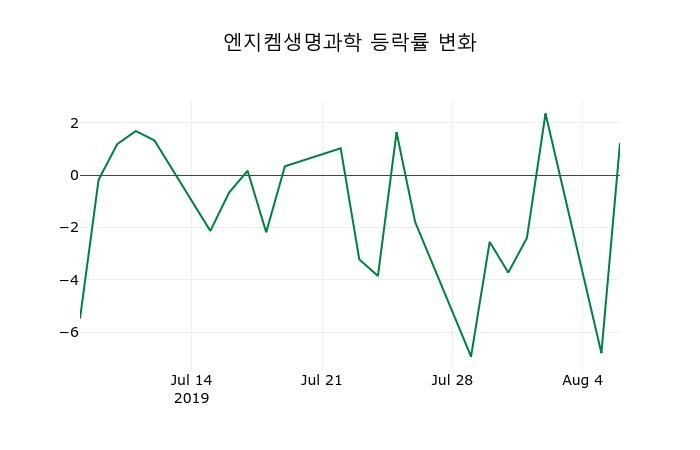 ▲지난 2주간의 등락률 변동정보