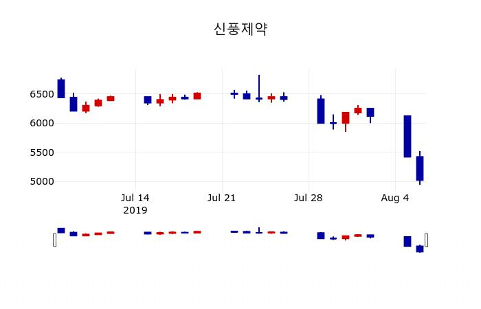 ▲지난 30영업일 동안 신풍제약 주가변동정보