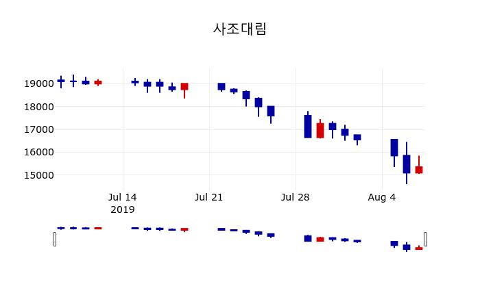 ▲지난 30영업일 동안 사조대림 주가변동정보
