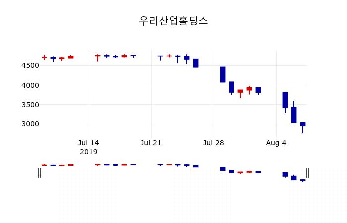 ▲지난 30영업일 동안 우리산업홀딩스 주가변동정보