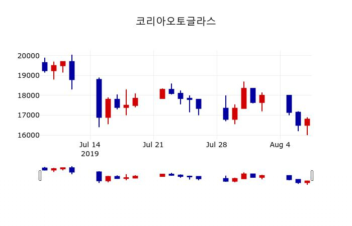 ▲지난 30영업일 동안 코리아오토글라스 주가변동정보