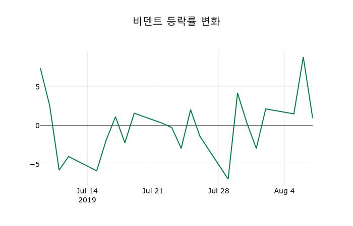 ▲지난 2주간의 등락률 변동정보