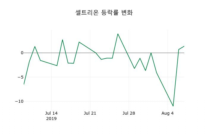 ▲지난 2주간의 등락률 변동정보