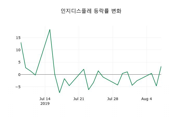 ▲지난 2주간의 등락률 변동정보