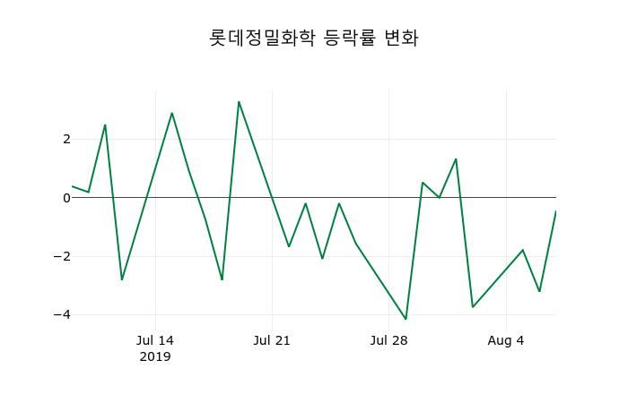 ▲지난 2주간의 등락률 변동정보