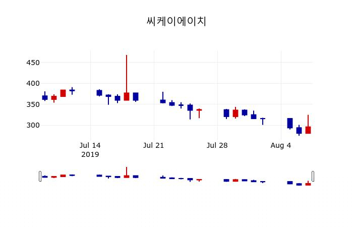 ▲지난 30영업일 동안 씨케이에이치 주가변동정보