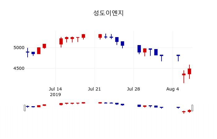 ▲지난 30영업일 동안 성도이엔지 주가변동정보