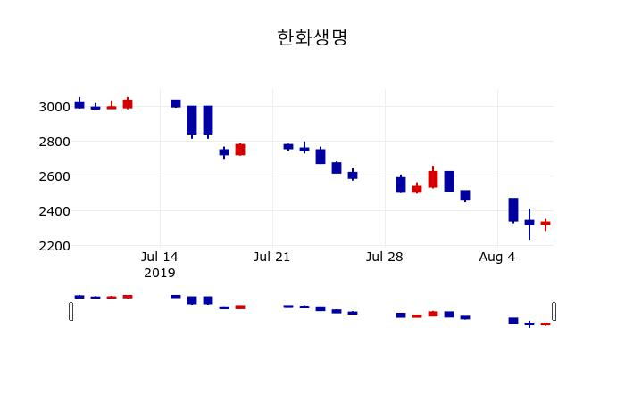 ▲지난 30영업일 동안 한화생명 주가변동정보