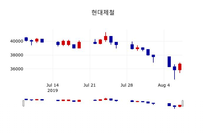 ▲지난 30영업일 동안 현대제철 주가변동정보