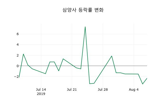 ▲지난 2주간의 등락률 변동정보