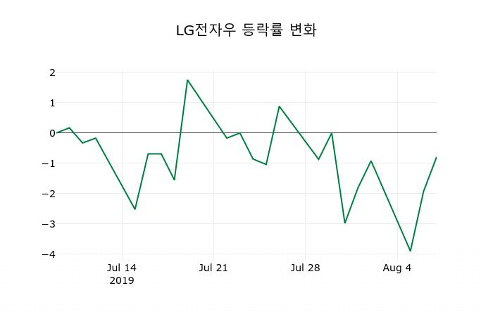 ▲지난 2주간의 등락률 변동정보