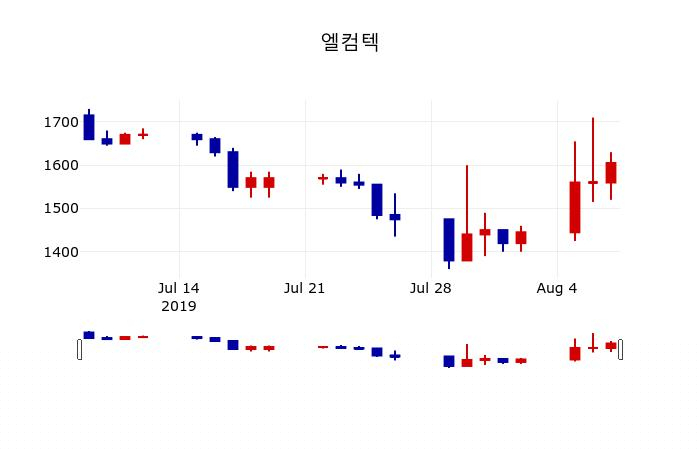 ▲지난 30영업일 동안 엘컴텍 주가변동정보