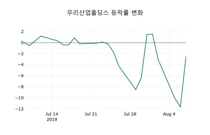 ▲지난 2주간의 등락률 변동정보