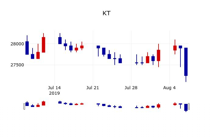 ▲지난 30영업일 동안 KT 주가변동정보