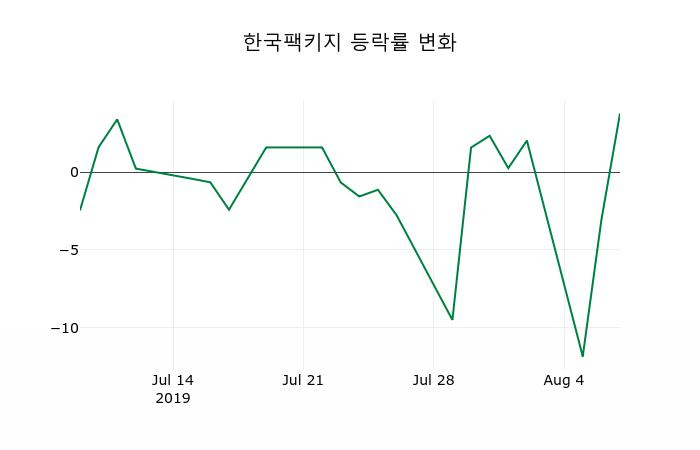 ▲지난 2주간의 등락률 변동정보