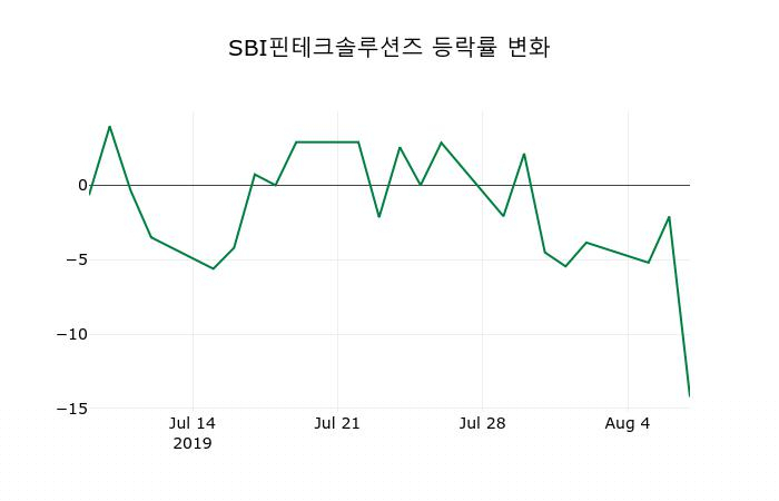 ▲지난 2주간의 등락률 변동정보