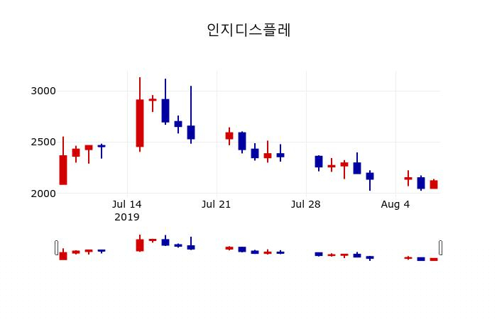 ▲지난 30영업일 동안 인지디스플레 주가변동정보