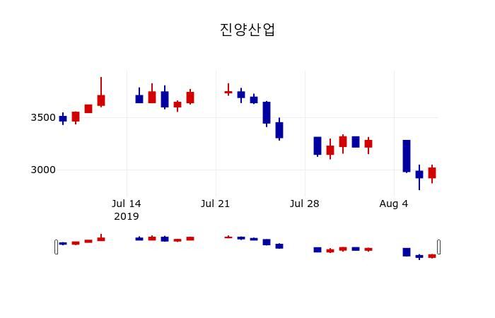 ▲지난 30영업일 동안 진양산업 주가변동정보