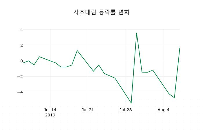 ▲지난 2주간의 등락률 변동정보