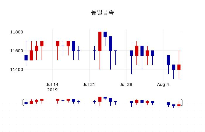 ▲지난 30영업일 동안 동일금속 주가변동정보