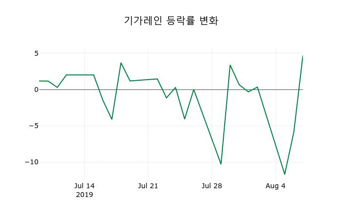 ▲지난 2주간의 등락률 변동정보